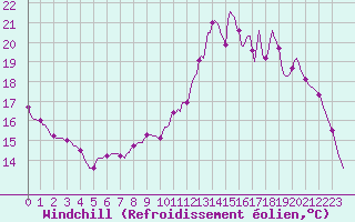 Courbe du refroidissement olien pour Almenches (61)