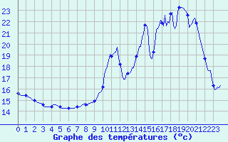 Courbe de tempratures pour Charmant (16)