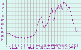 Courbe du refroidissement olien pour Charmant (16)