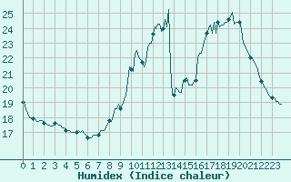 Courbe de l'humidex pour Orschwiller (67)