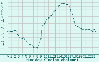 Courbe de l'humidex pour Sallanches (74)