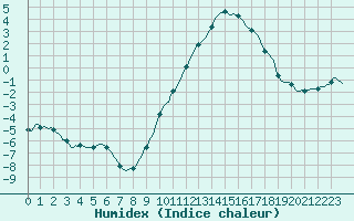 Courbe de l'humidex pour Sermange-Erzange (57)