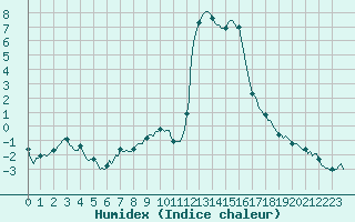 Courbe de l'humidex pour Prads-Haute-Blone (04)