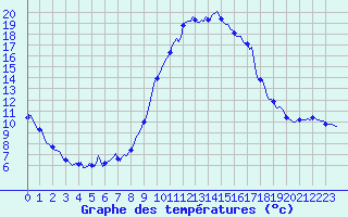 Courbe de tempratures pour Eygliers (05)