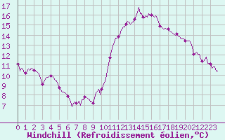 Courbe du refroidissement olien pour Frontenac (33)