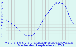 Courbe de tempratures pour Cabestany (66)