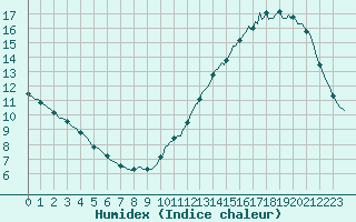 Courbe de l'humidex pour Cabestany (66)