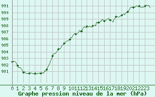 Courbe de la pression atmosphrique pour Caix (80)