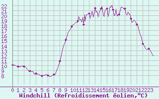 Courbe du refroidissement olien pour Brigueuil (16)
