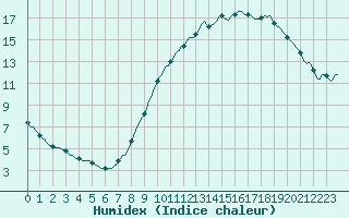 Courbe de l'humidex pour Anse (69)