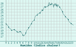 Courbe de l'humidex pour Brion (38)