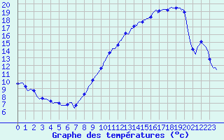 Courbe de tempratures pour Rochegude (26)