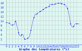 Courbe de tempratures pour Vanclans (25)