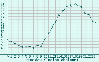 Courbe de l'humidex pour Aigrefeuille d'Aunis (17)