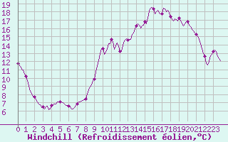 Courbe du refroidissement olien pour Die (26)