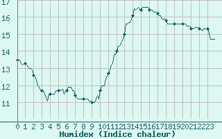 Courbe de l'humidex pour Hd-Bazouges (35)