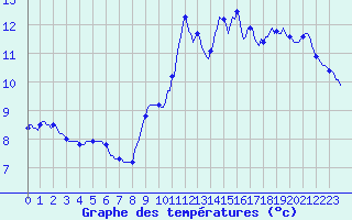 Courbe de tempratures pour Les Herbiers (85)
