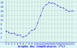 Courbe de tempratures pour Saffr (44)