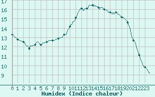 Courbe de l'humidex pour Thoiras (30)