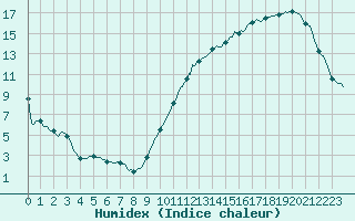 Courbe de l'humidex pour Aytr-Plage (17)