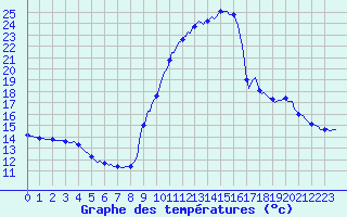 Courbe de tempratures pour Pinsot (38)