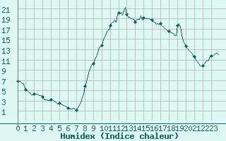 Courbe de l'humidex pour Narbonne-Ouest (11)