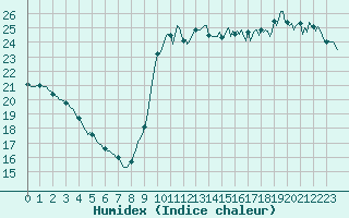 Courbe de l'humidex pour Aytr-Plage (17)