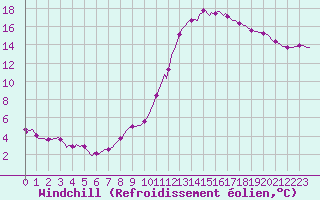 Courbe du refroidissement olien pour Saffr (44)