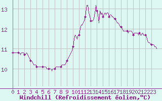Courbe du refroidissement olien pour Puissalicon (34)