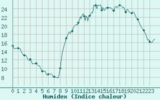 Courbe de l'humidex pour La Meyze (87)