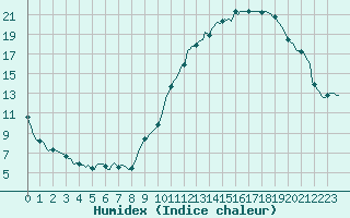 Courbe de l'humidex pour Rochegude (26)