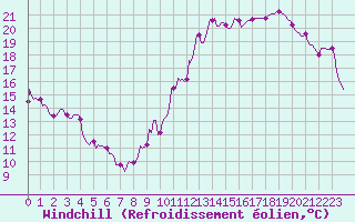 Courbe du refroidissement olien pour Saint-Mdard-d