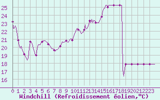 Courbe du refroidissement olien pour Donnemarie-Dontilly (77)