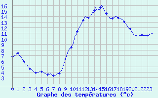 Courbe de tempratures pour Douzy (08)