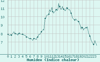 Courbe de l'humidex pour Bulson (08)