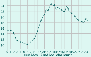 Courbe de l'humidex pour Verngues - Hameau de Cazan (13)