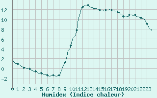 Courbe de l'humidex pour Sisteron (04)