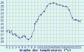 Courbe de tempratures pour Estoher (66)