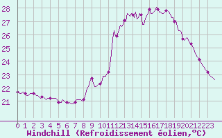 Courbe du refroidissement olien pour Roujan (34)