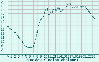 Courbe de l'humidex pour Les Pennes-Mirabeau (13)