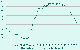 Courbe de l'humidex pour Saint-Igneuc (22)