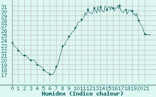 Courbe de l'humidex pour Seichamps (54)