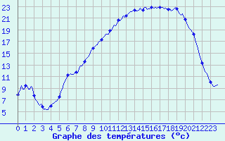Courbe de tempratures pour La Meyze (87)