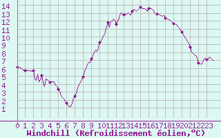 Courbe du refroidissement olien pour Xonrupt-Longemer (88)