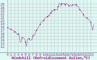 Courbe du refroidissement olien pour Saint-Martin-de-Londres (34)
