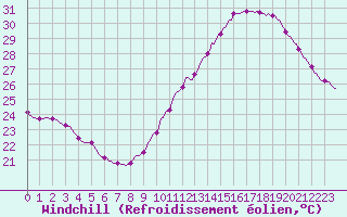 Courbe du refroidissement olien pour Luc-sur-Orbieu (11)