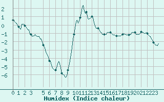 Courbe de l'humidex pour Selonnet (04)