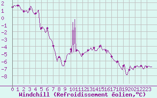 Courbe du refroidissement olien pour Brion (38)