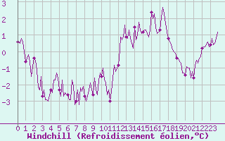 Courbe du refroidissement olien pour Breuillet (17)