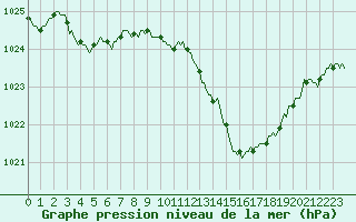Courbe de la pression atmosphrique pour Lhospitalet (46)